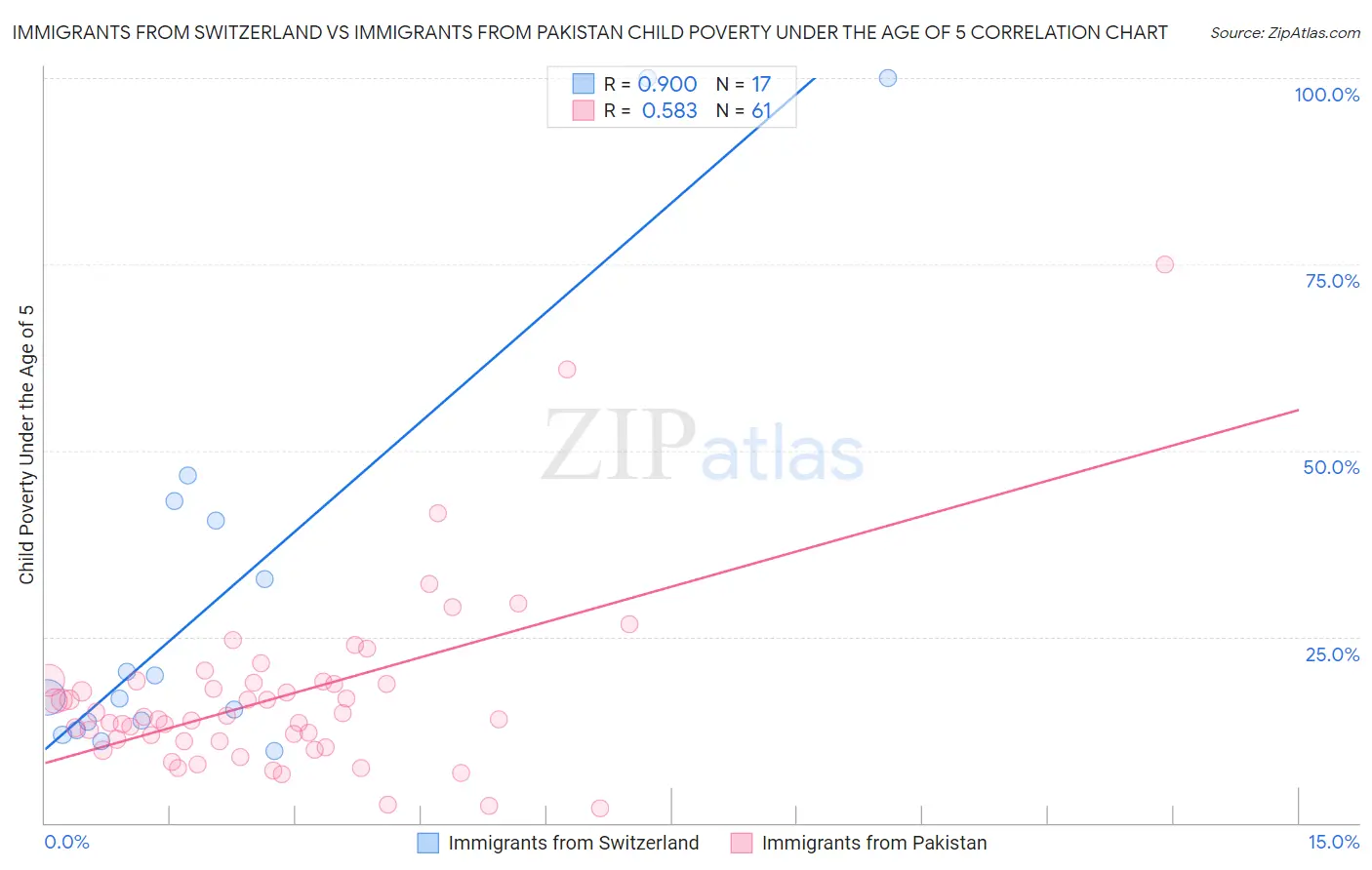 Immigrants from Switzerland vs Immigrants from Pakistan Child Poverty Under the Age of 5