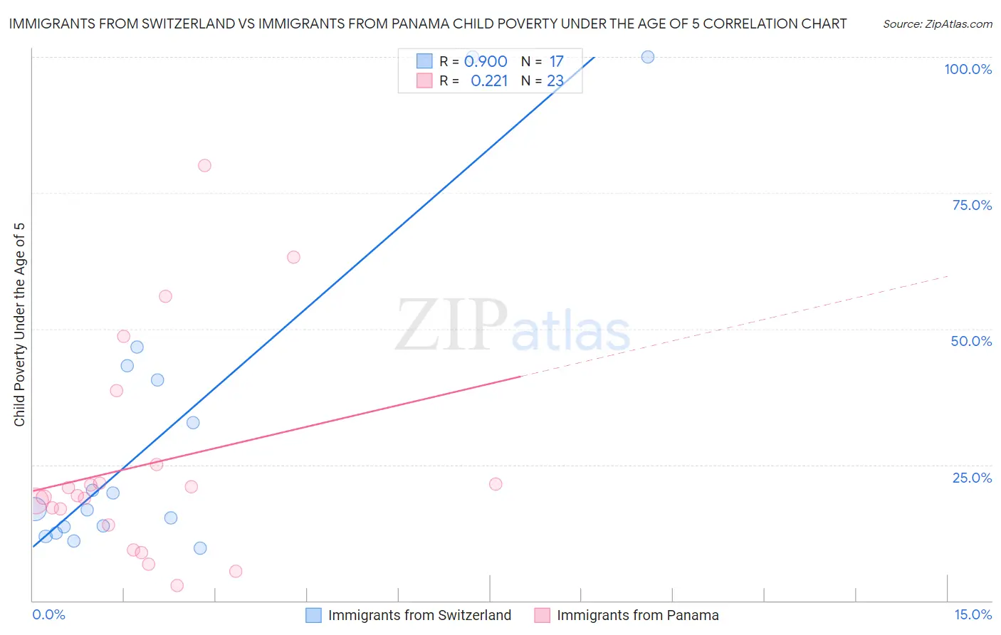 Immigrants from Switzerland vs Immigrants from Panama Child Poverty Under the Age of 5