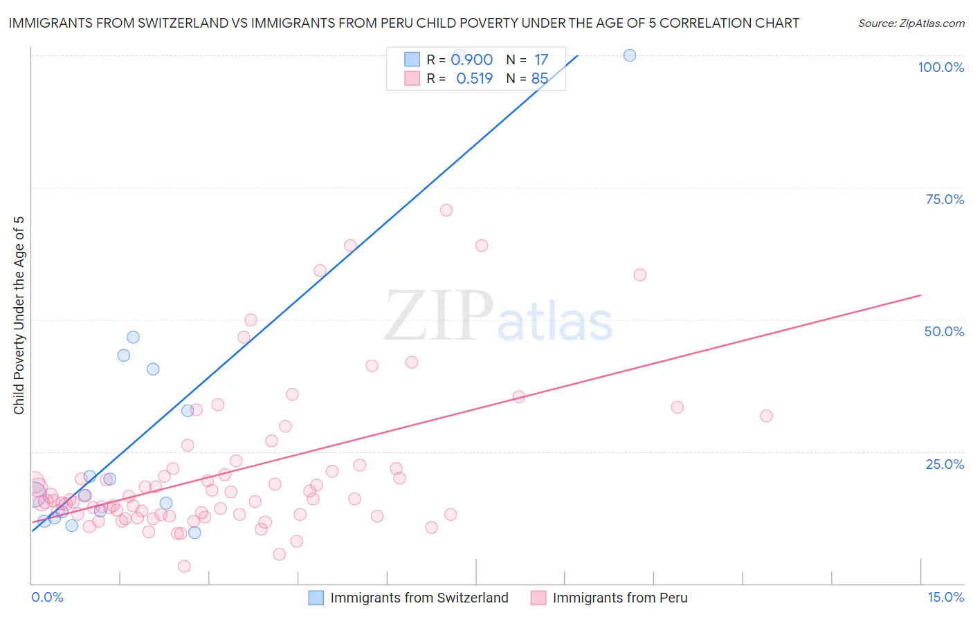 Immigrants from Switzerland vs Immigrants from Peru Child Poverty Under the Age of 5
