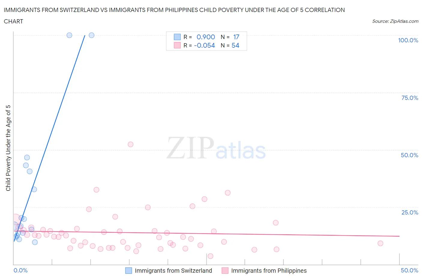 Immigrants from Switzerland vs Immigrants from Philippines Child Poverty Under the Age of 5