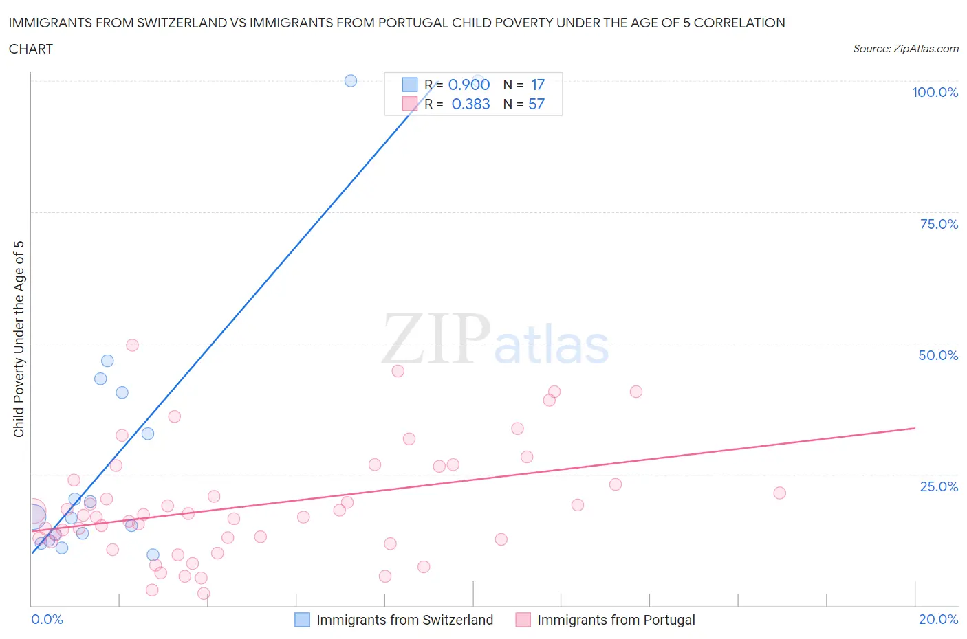 Immigrants from Switzerland vs Immigrants from Portugal Child Poverty Under the Age of 5