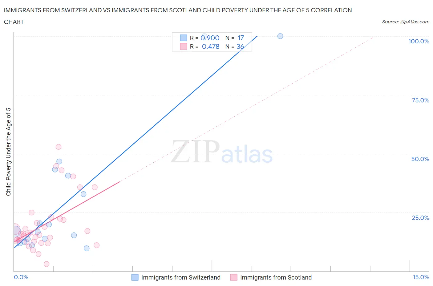 Immigrants from Switzerland vs Immigrants from Scotland Child Poverty Under the Age of 5