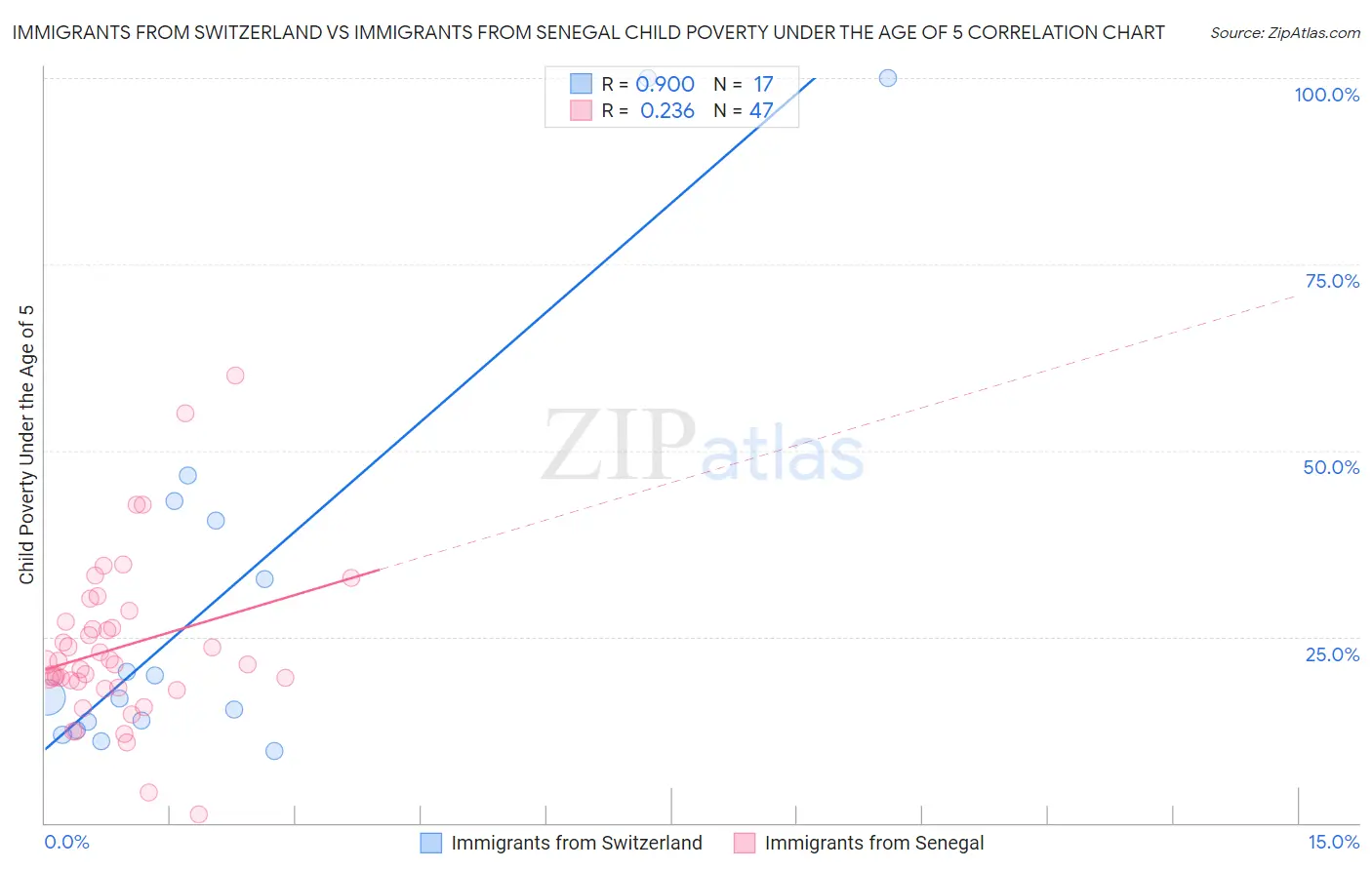 Immigrants from Switzerland vs Immigrants from Senegal Child Poverty Under the Age of 5