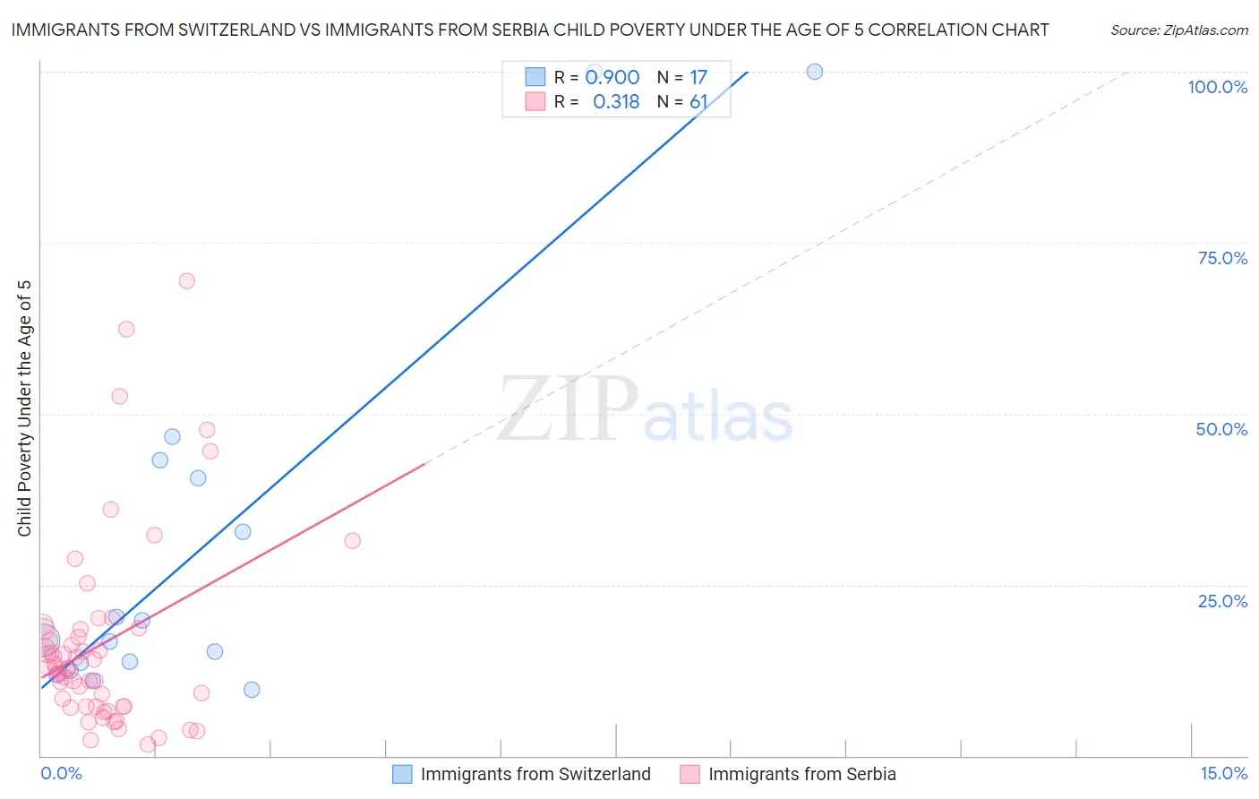 Immigrants from Switzerland vs Immigrants from Serbia Child Poverty Under the Age of 5