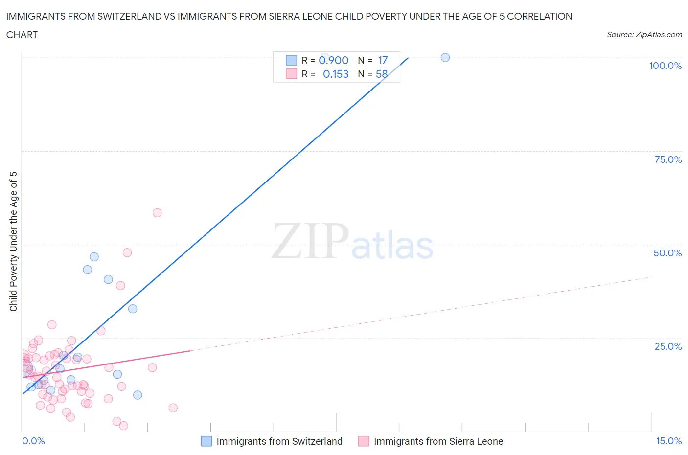 Immigrants from Switzerland vs Immigrants from Sierra Leone Child Poverty Under the Age of 5