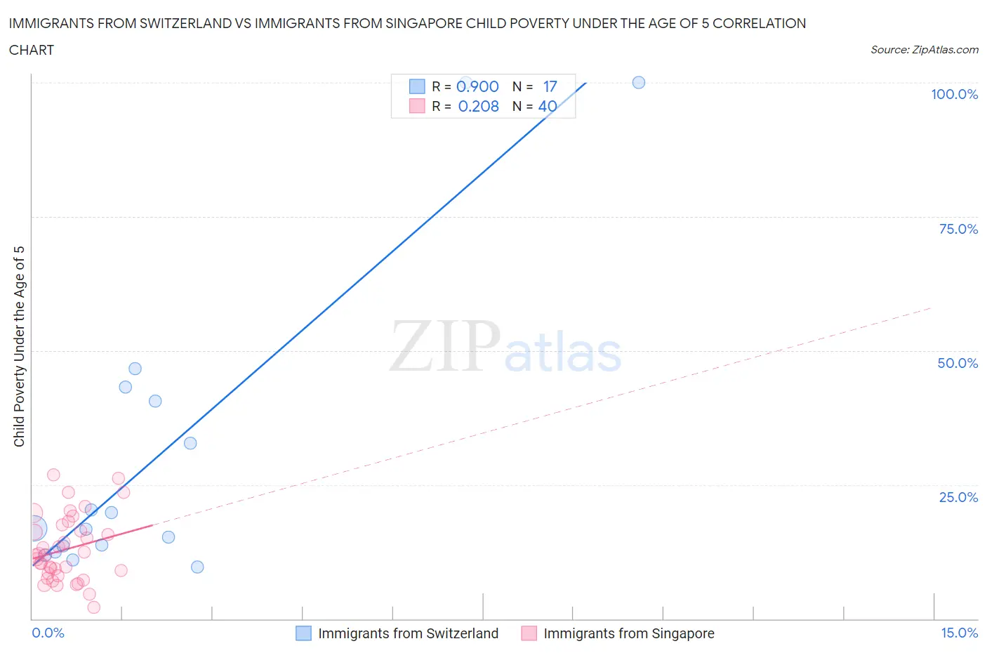 Immigrants from Switzerland vs Immigrants from Singapore Child Poverty Under the Age of 5