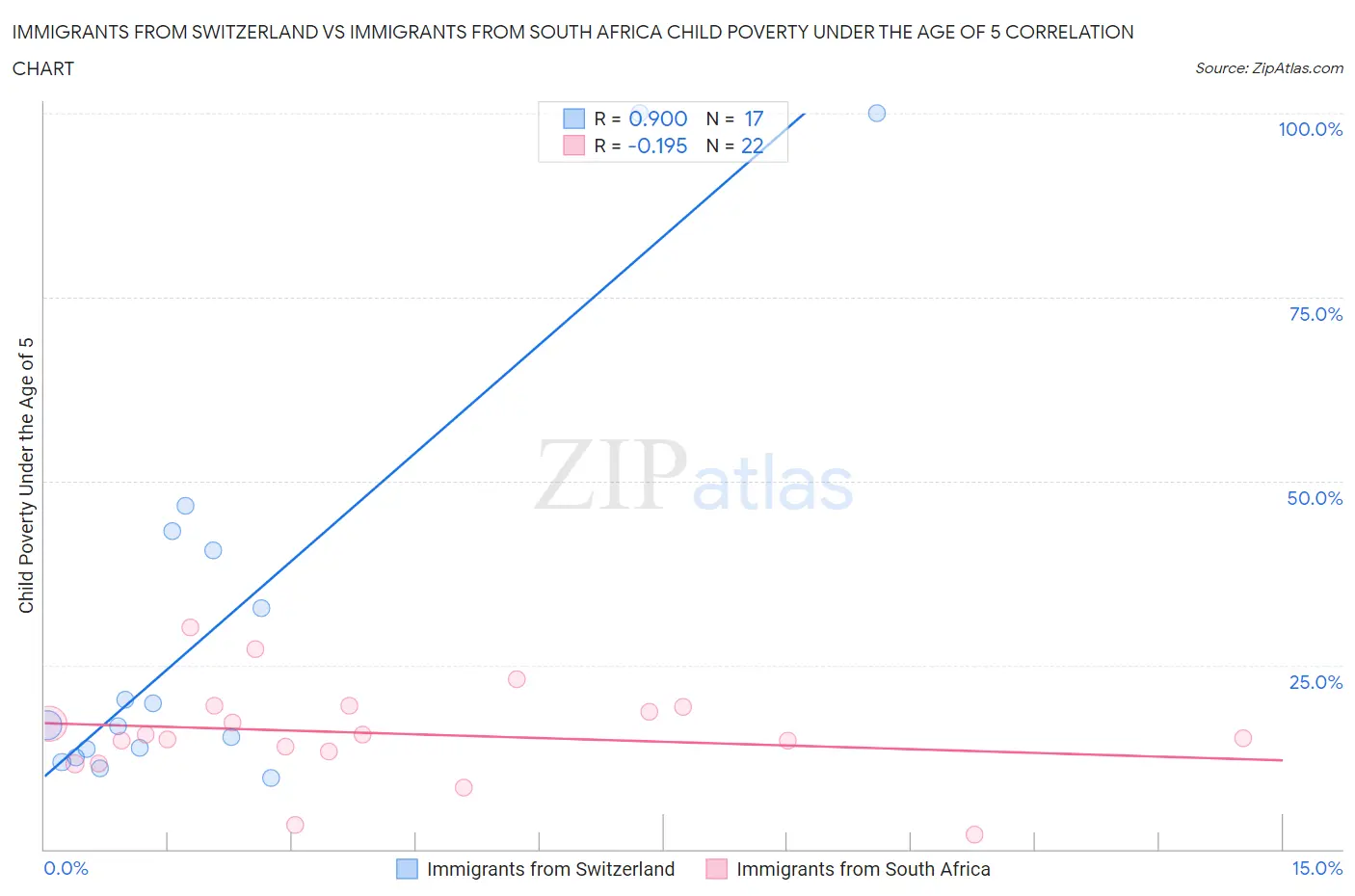 Immigrants from Switzerland vs Immigrants from South Africa Child Poverty Under the Age of 5