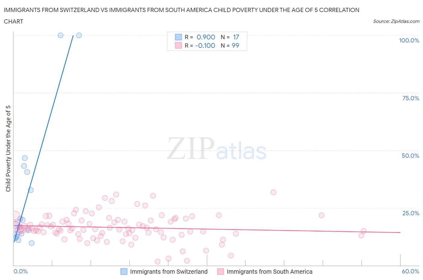Immigrants from Switzerland vs Immigrants from South America Child Poverty Under the Age of 5