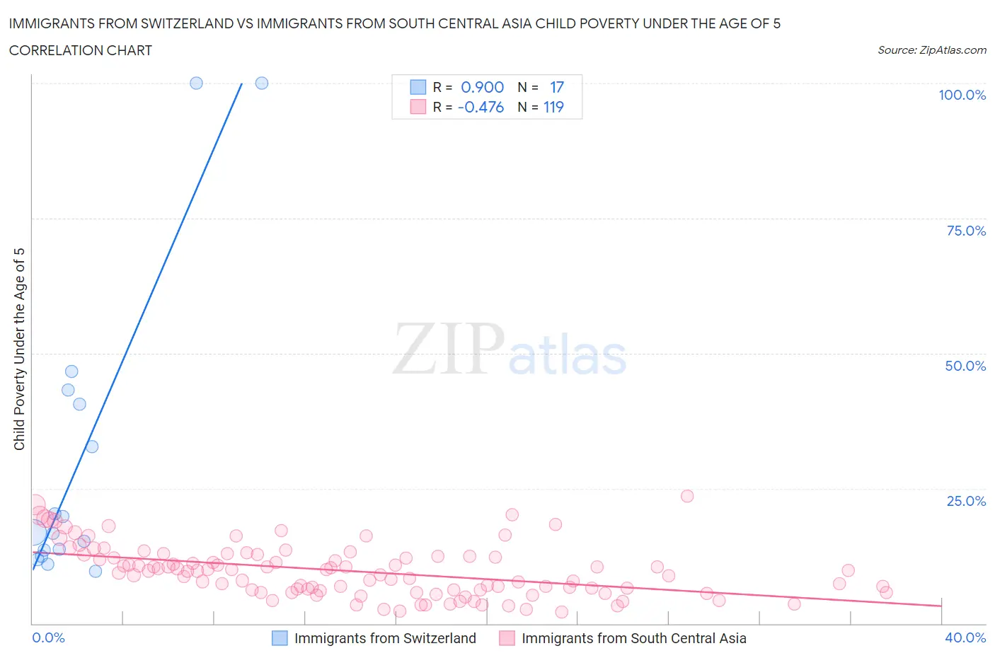 Immigrants from Switzerland vs Immigrants from South Central Asia Child Poverty Under the Age of 5
