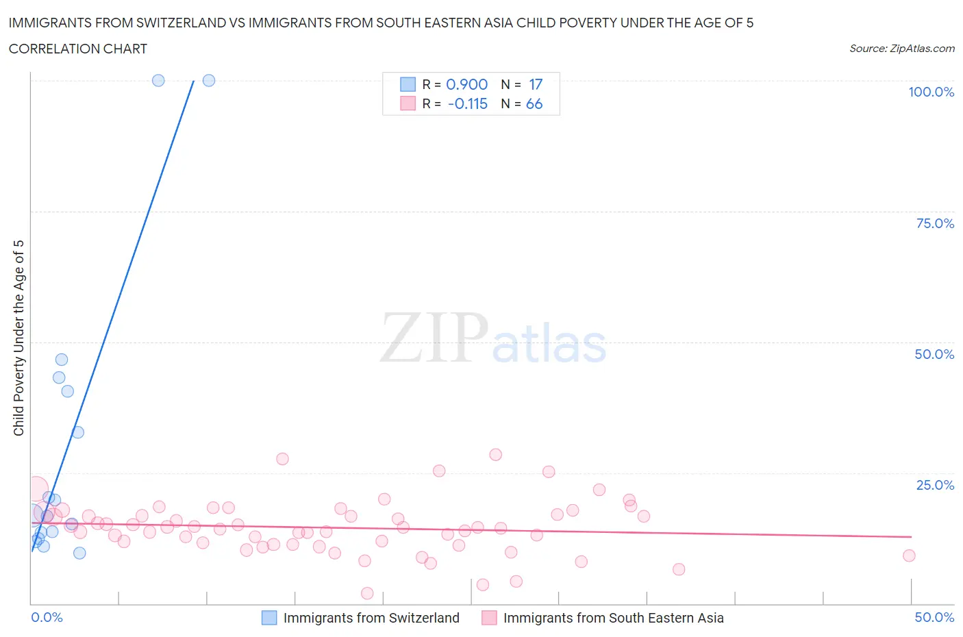 Immigrants from Switzerland vs Immigrants from South Eastern Asia Child Poverty Under the Age of 5