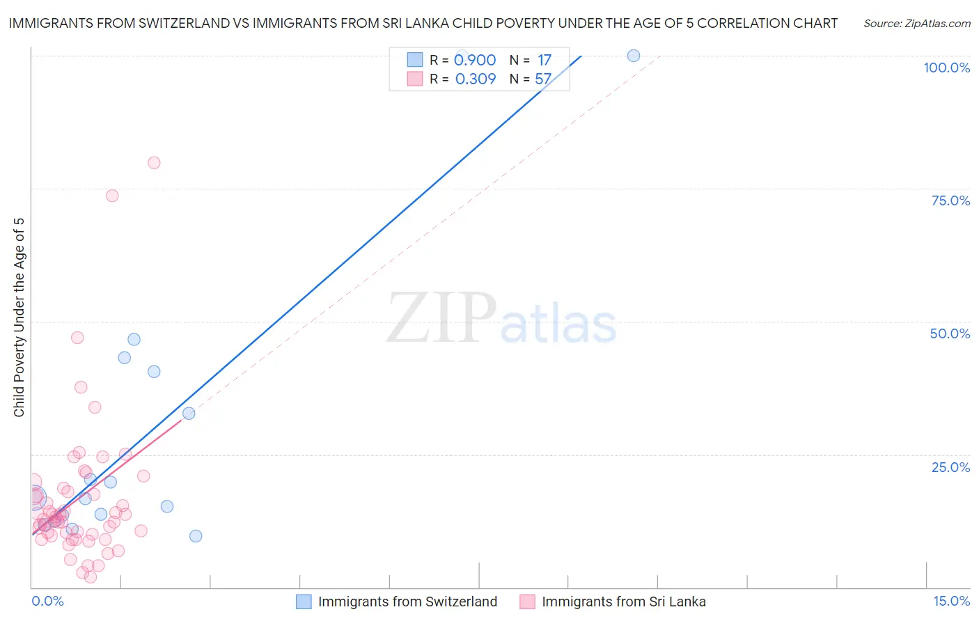 Immigrants from Switzerland vs Immigrants from Sri Lanka Child Poverty Under the Age of 5