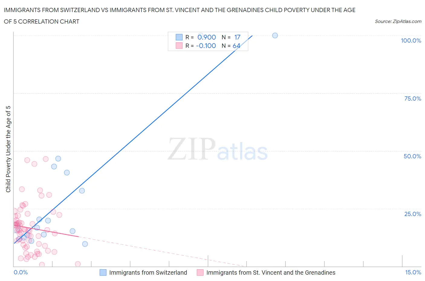 Immigrants from Switzerland vs Immigrants from St. Vincent and the Grenadines Child Poverty Under the Age of 5
