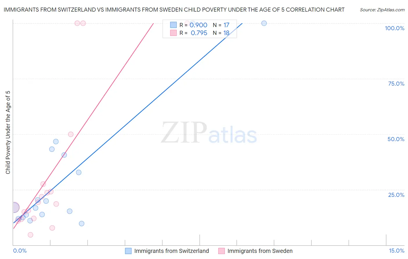 Immigrants from Switzerland vs Immigrants from Sweden Child Poverty Under the Age of 5