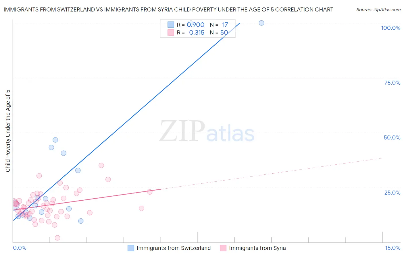 Immigrants from Switzerland vs Immigrants from Syria Child Poverty Under the Age of 5