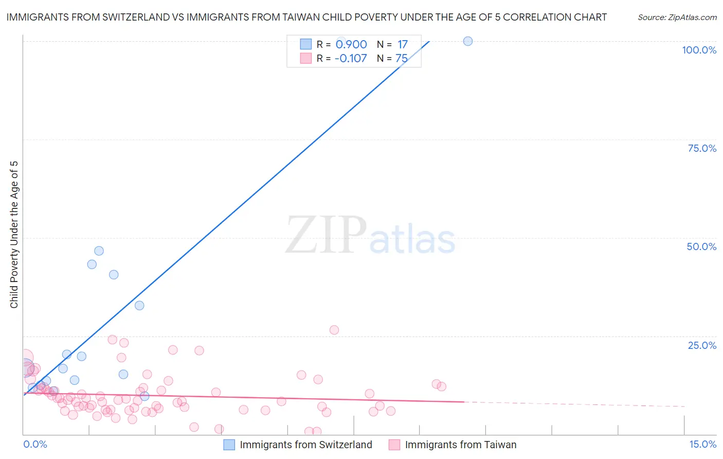 Immigrants from Switzerland vs Immigrants from Taiwan Child Poverty Under the Age of 5