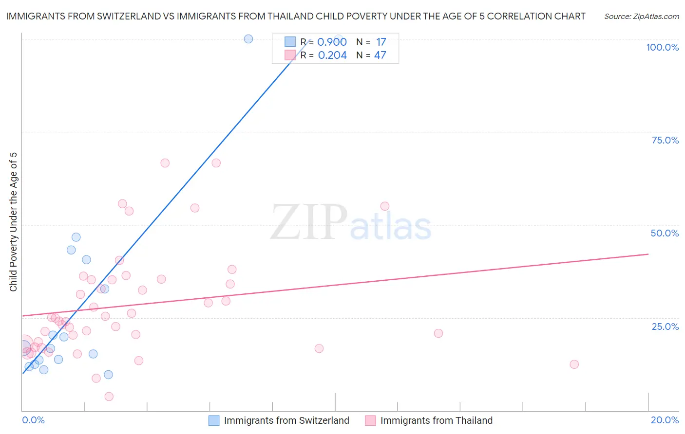 Immigrants from Switzerland vs Immigrants from Thailand Child Poverty Under the Age of 5
