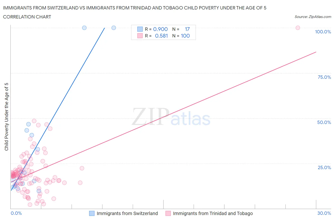 Immigrants from Switzerland vs Immigrants from Trinidad and Tobago Child Poverty Under the Age of 5