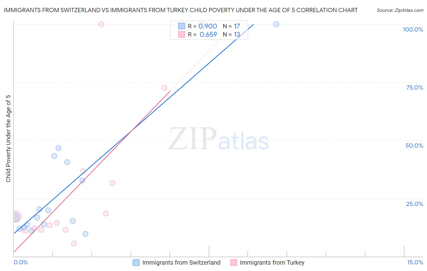 Immigrants from Switzerland vs Immigrants from Turkey Child Poverty Under the Age of 5