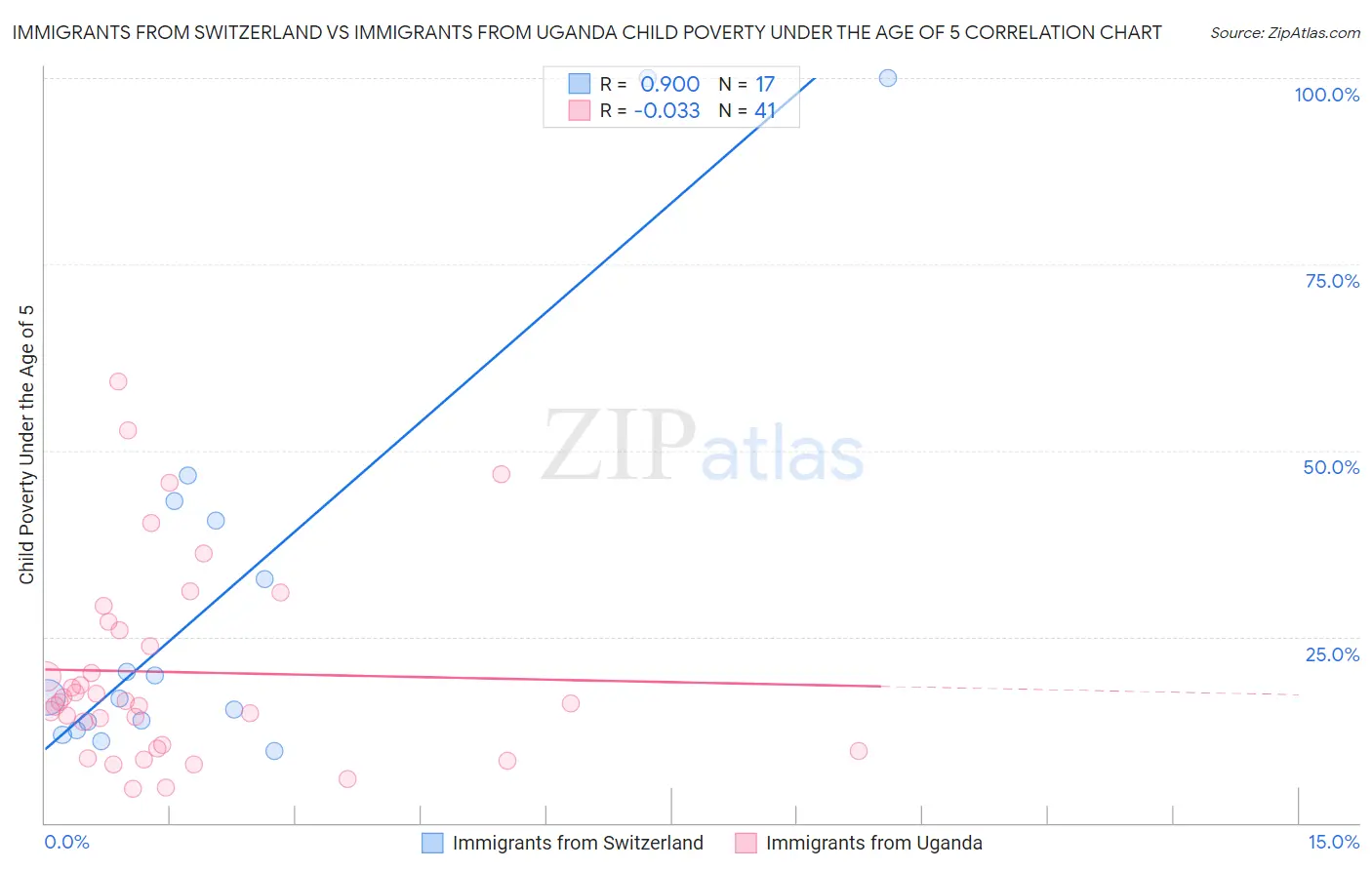 Immigrants from Switzerland vs Immigrants from Uganda Child Poverty Under the Age of 5