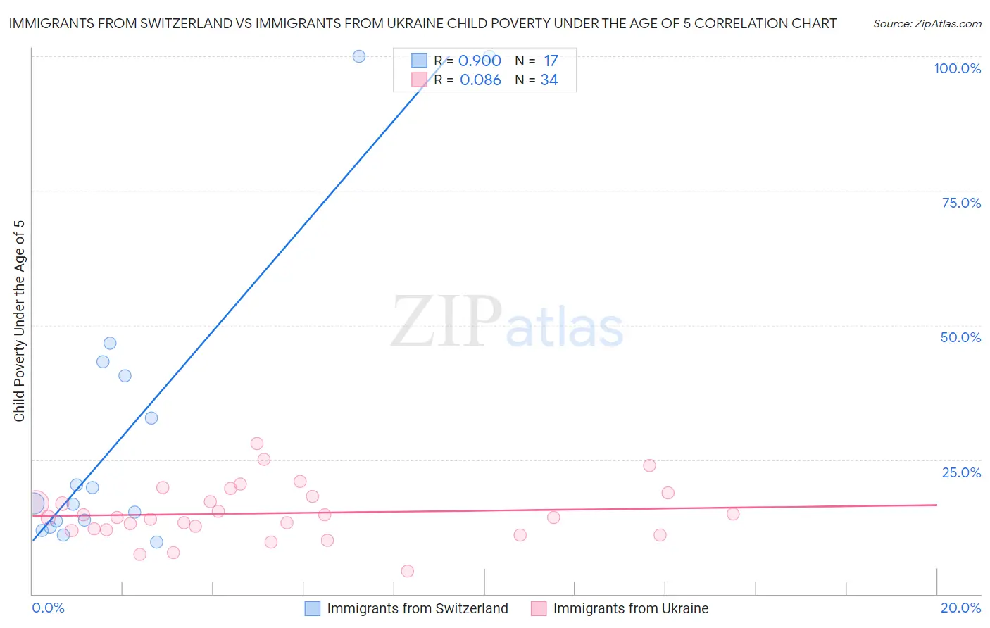 Immigrants from Switzerland vs Immigrants from Ukraine Child Poverty Under the Age of 5