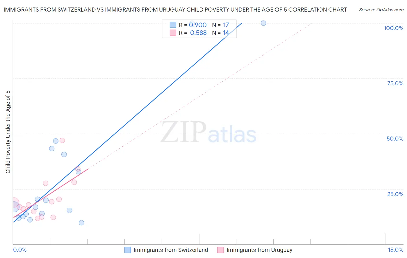 Immigrants from Switzerland vs Immigrants from Uruguay Child Poverty Under the Age of 5