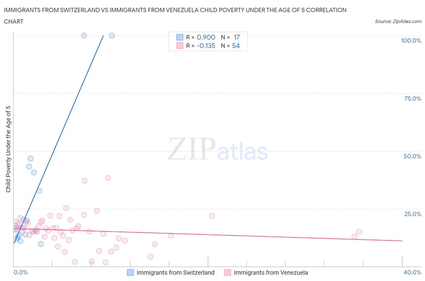 Immigrants from Switzerland vs Immigrants from Venezuela Child Poverty Under the Age of 5