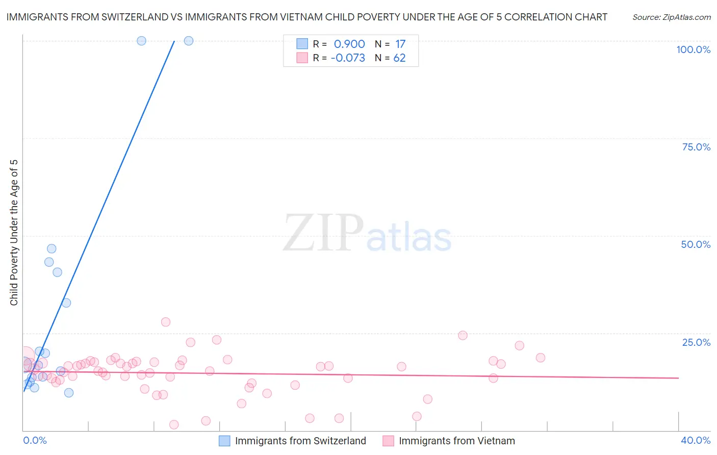 Immigrants from Switzerland vs Immigrants from Vietnam Child Poverty Under the Age of 5