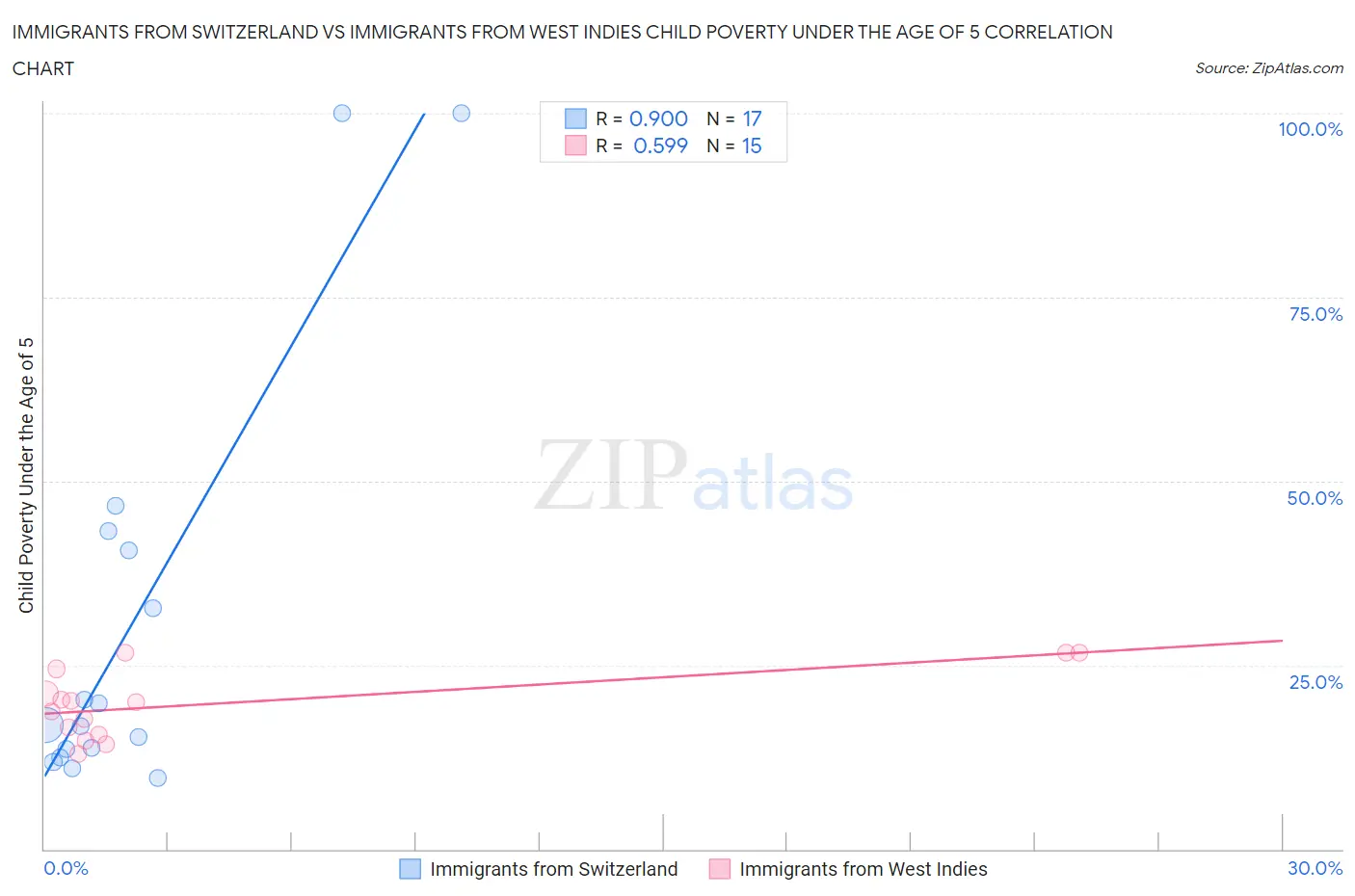 Immigrants from Switzerland vs Immigrants from West Indies Child Poverty Under the Age of 5