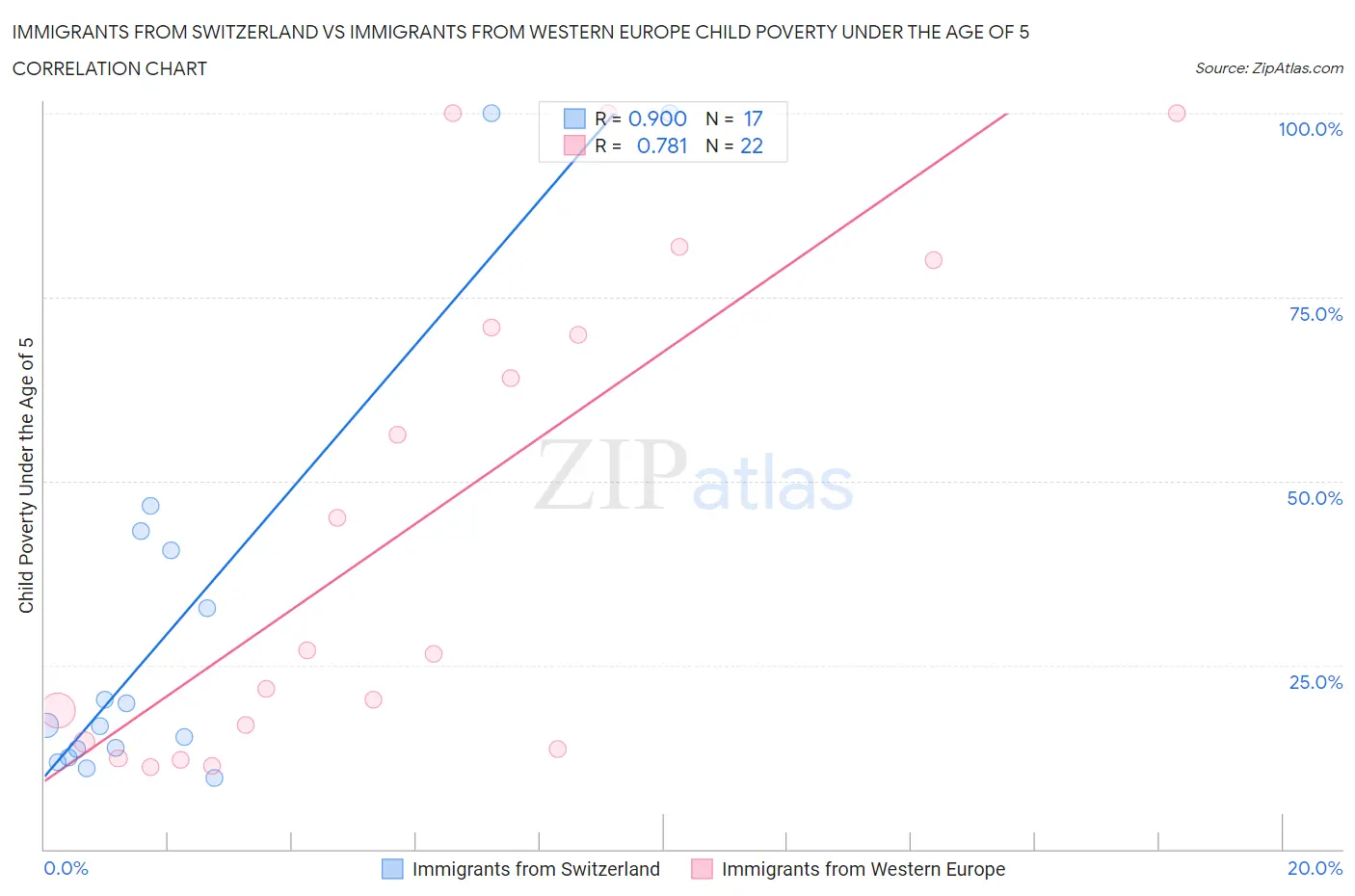 Immigrants from Switzerland vs Immigrants from Western Europe Child Poverty Under the Age of 5