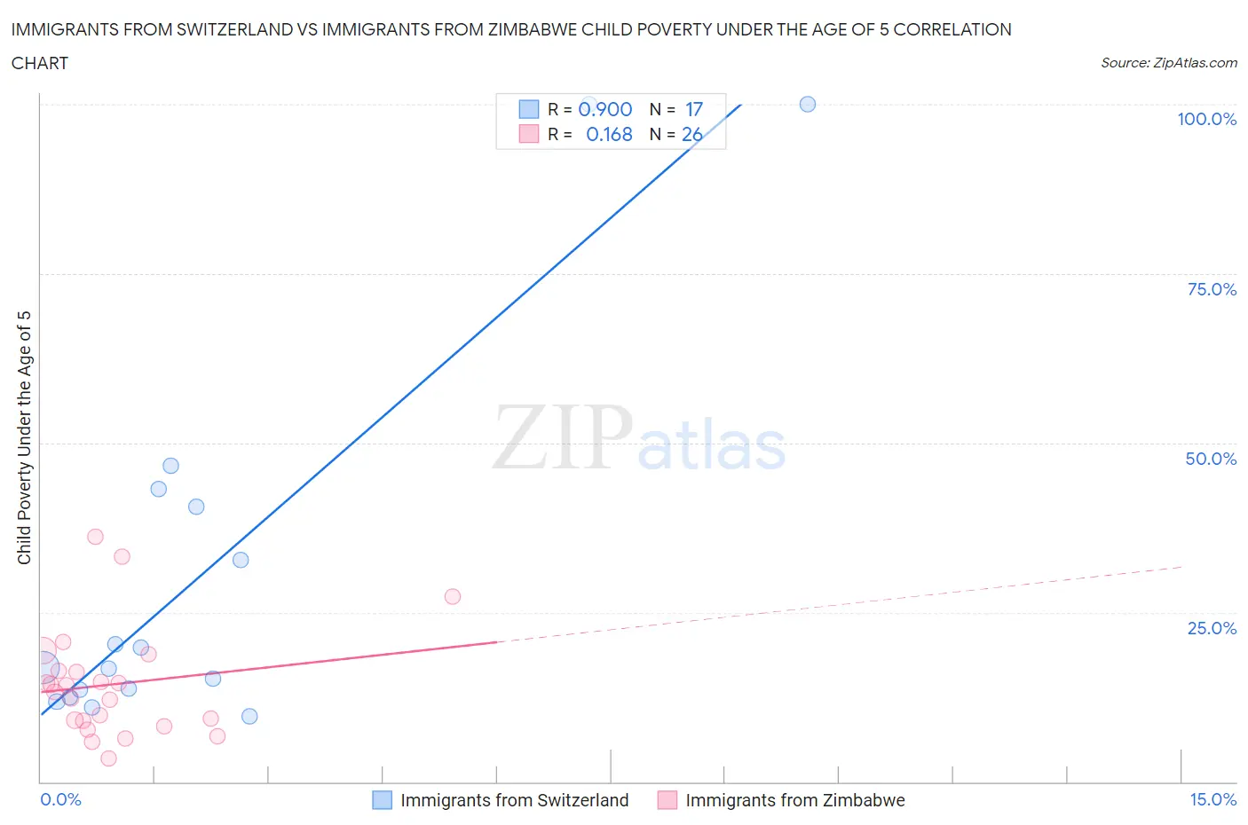 Immigrants from Switzerland vs Immigrants from Zimbabwe Child Poverty Under the Age of 5