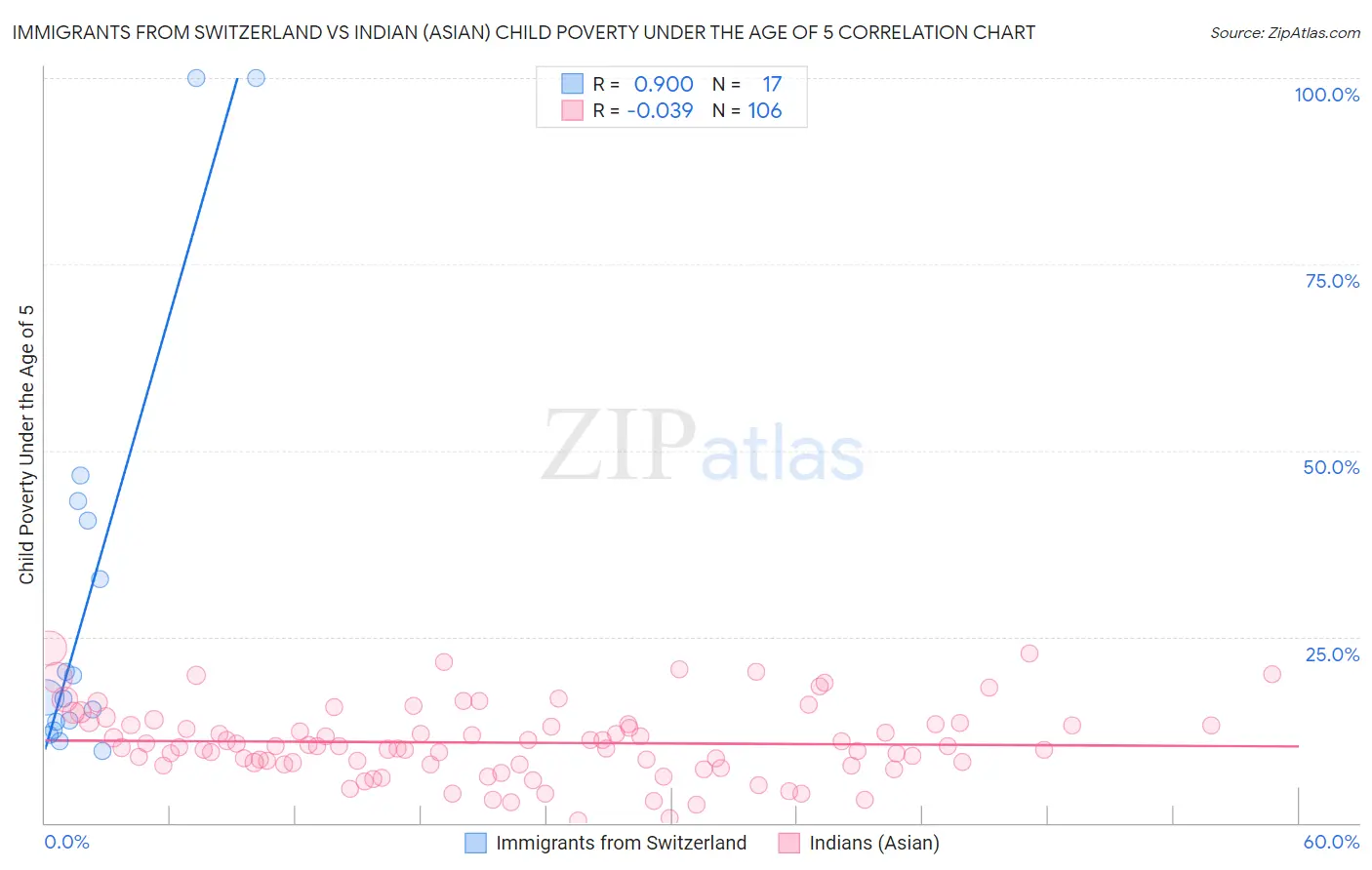 Immigrants from Switzerland vs Indian (Asian) Child Poverty Under the Age of 5