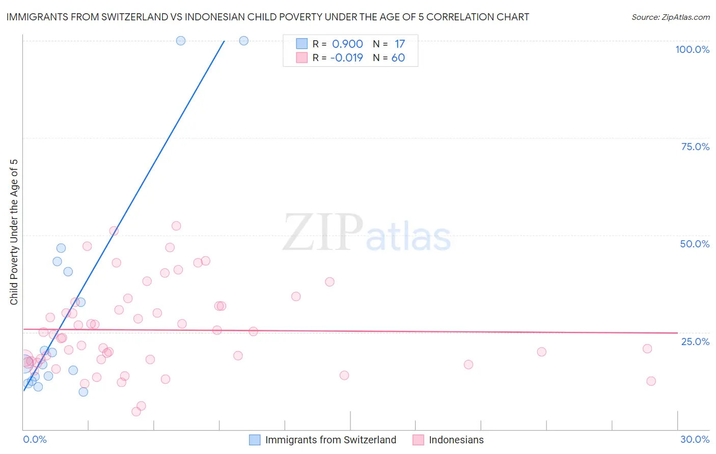 Immigrants from Switzerland vs Indonesian Child Poverty Under the Age of 5