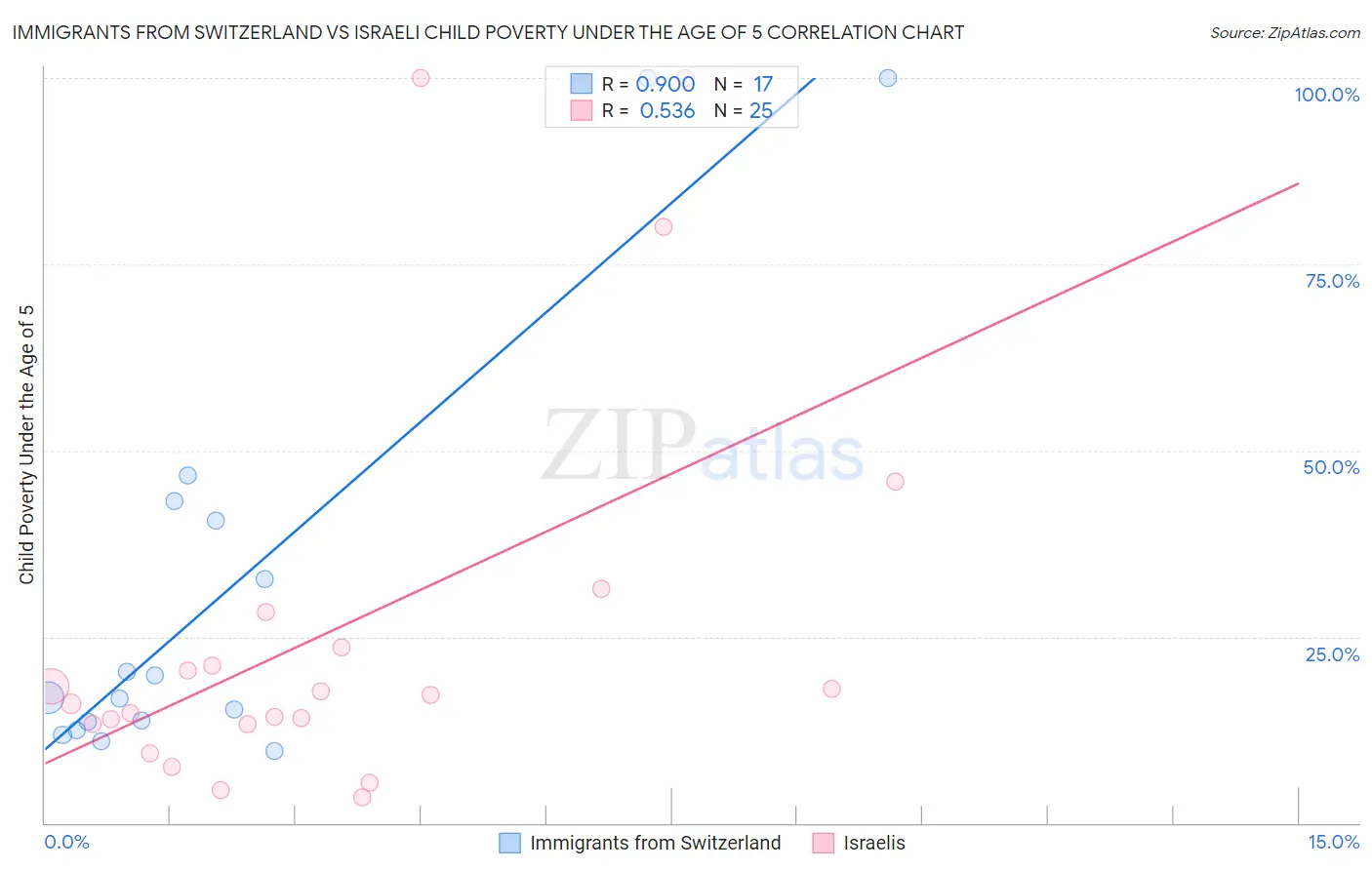 Immigrants from Switzerland vs Israeli Child Poverty Under the Age of 5