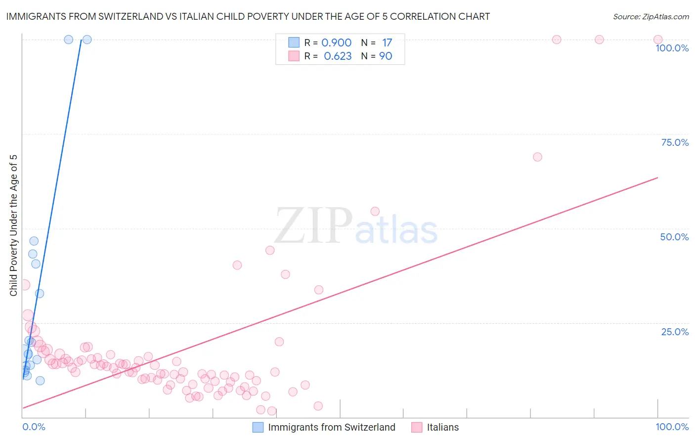 Immigrants from Switzerland vs Italian Child Poverty Under the Age of 5