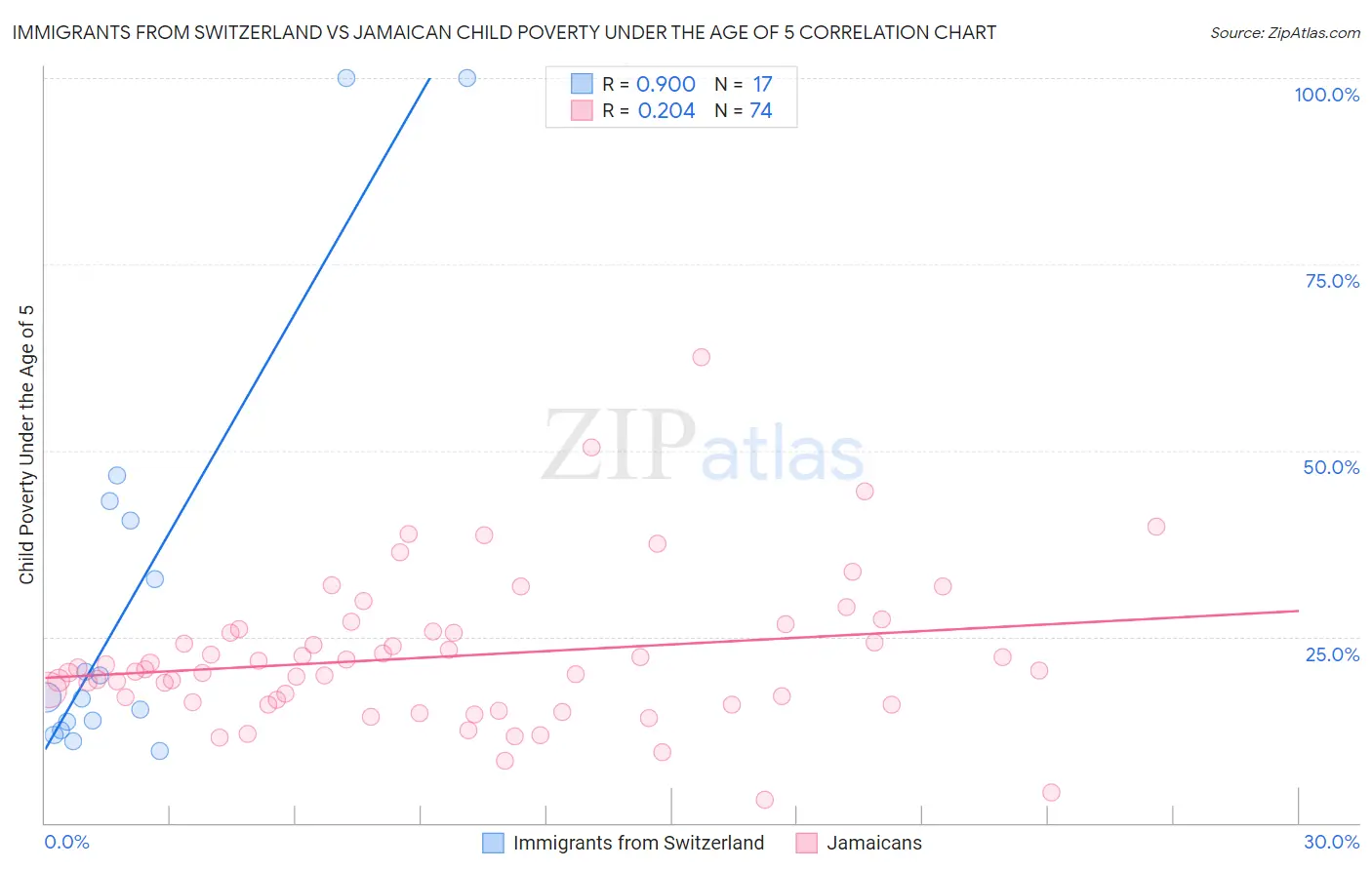 Immigrants from Switzerland vs Jamaican Child Poverty Under the Age of 5
