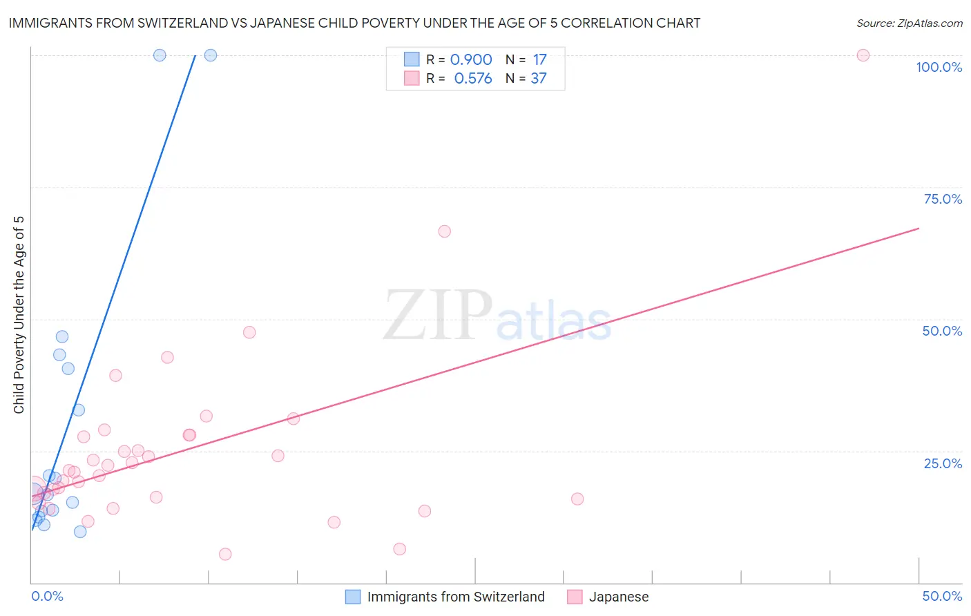 Immigrants from Switzerland vs Japanese Child Poverty Under the Age of 5