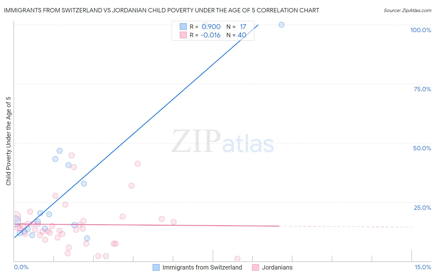 Immigrants from Switzerland vs Jordanian Child Poverty Under the Age of 5