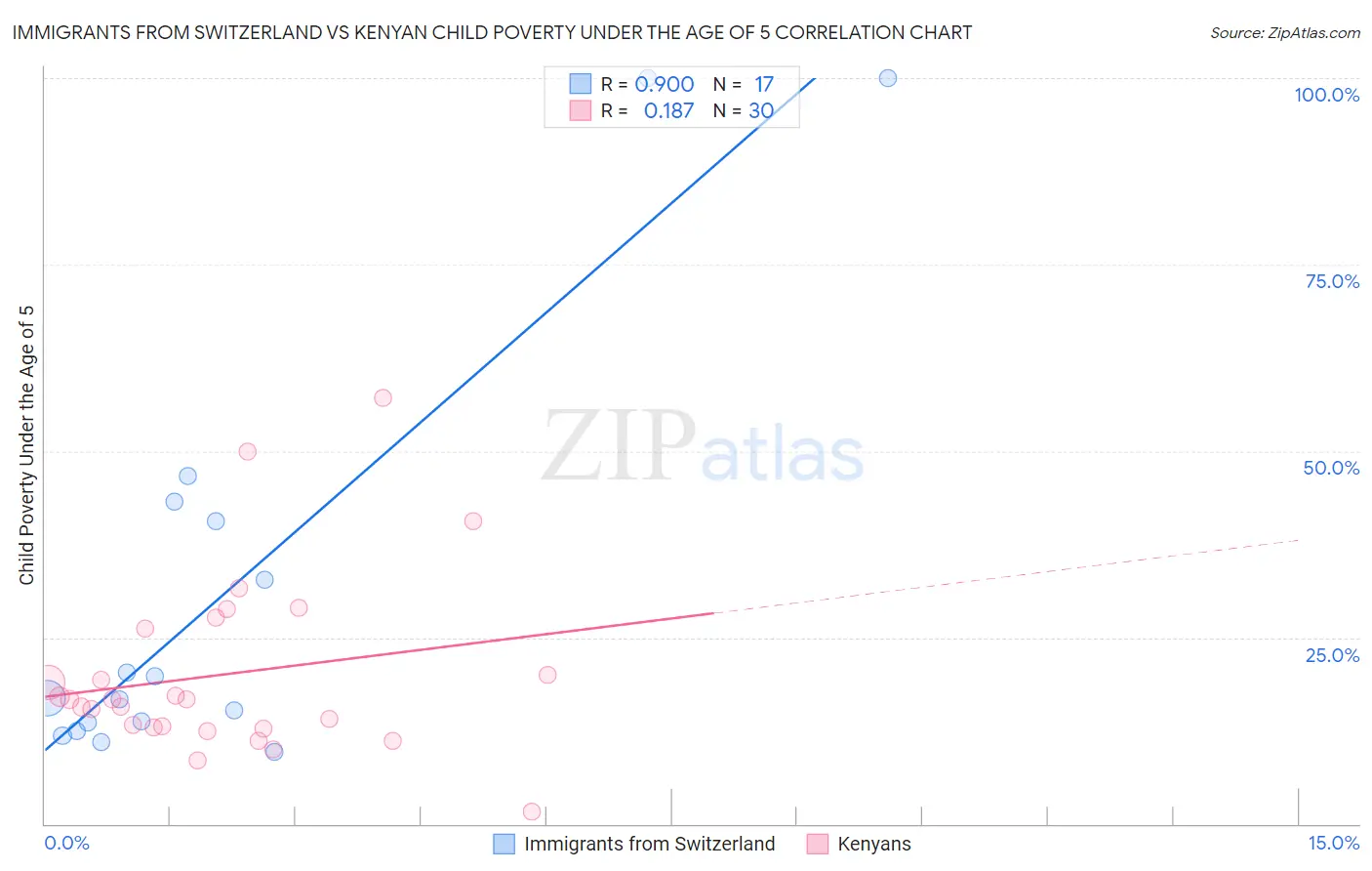 Immigrants from Switzerland vs Kenyan Child Poverty Under the Age of 5