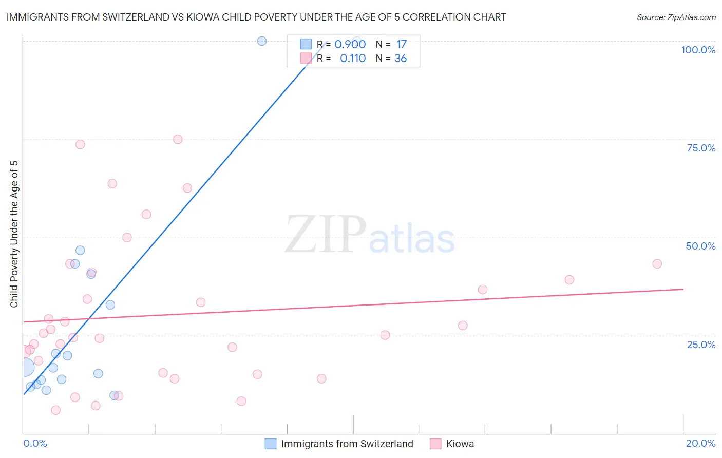 Immigrants from Switzerland vs Kiowa Child Poverty Under the Age of 5