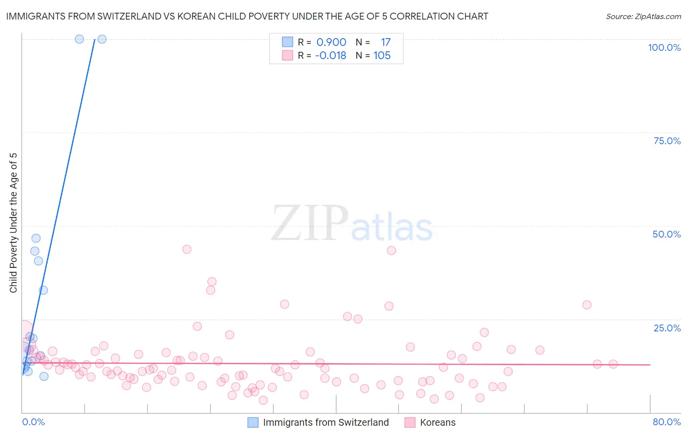 Immigrants from Switzerland vs Korean Child Poverty Under the Age of 5