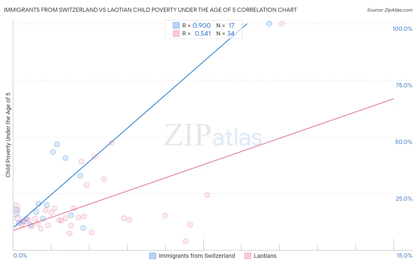 Immigrants from Switzerland vs Laotian Child Poverty Under the Age of 5