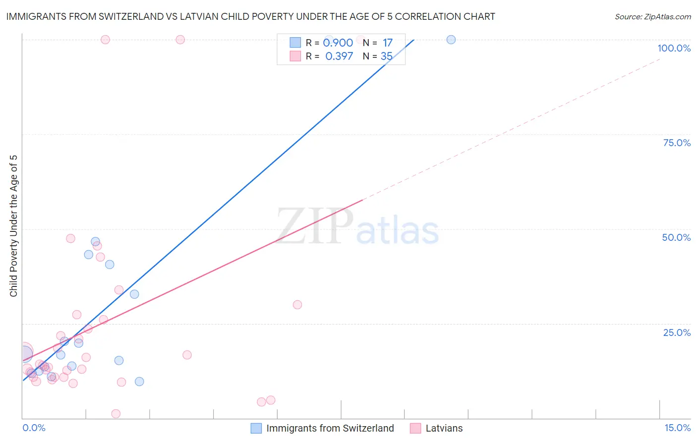 Immigrants from Switzerland vs Latvian Child Poverty Under the Age of 5