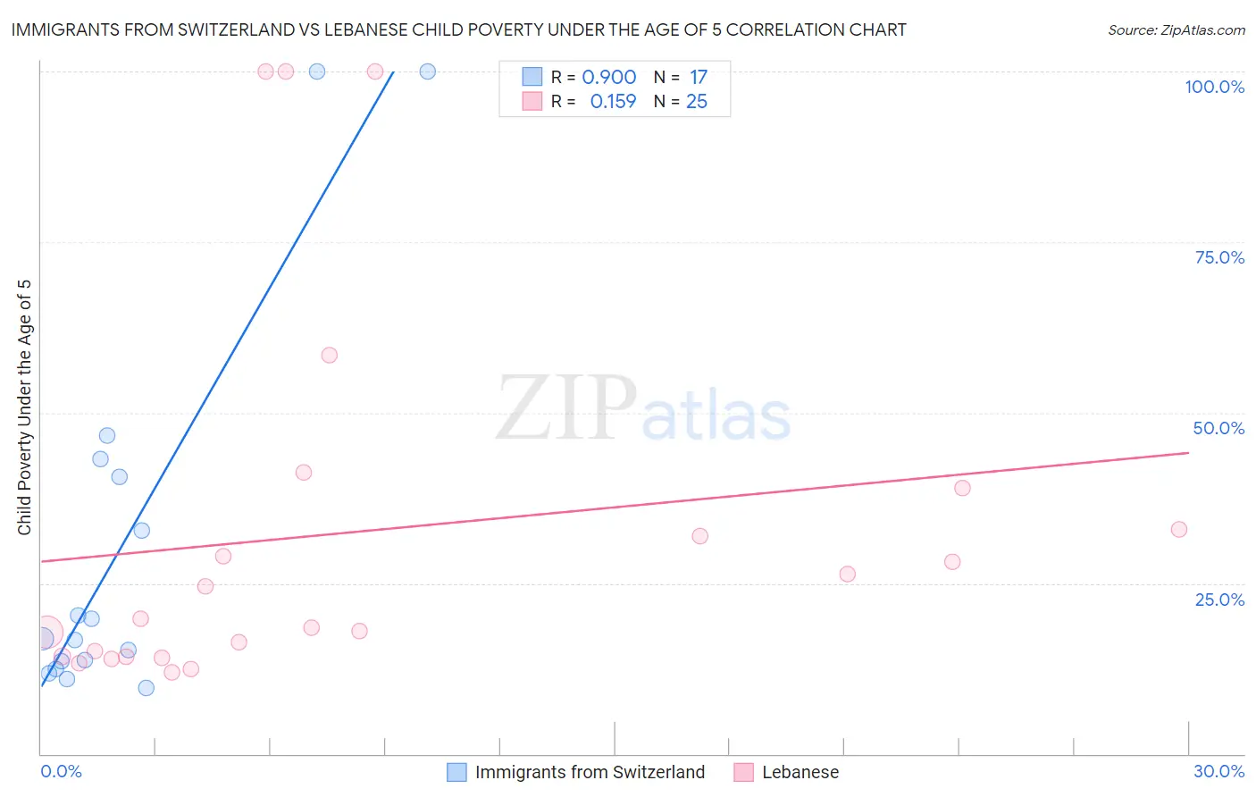 Immigrants from Switzerland vs Lebanese Child Poverty Under the Age of 5