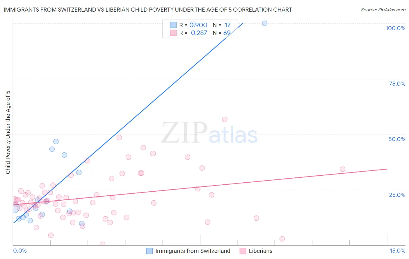 Immigrants from Switzerland vs Liberian Child Poverty Under the Age of 5