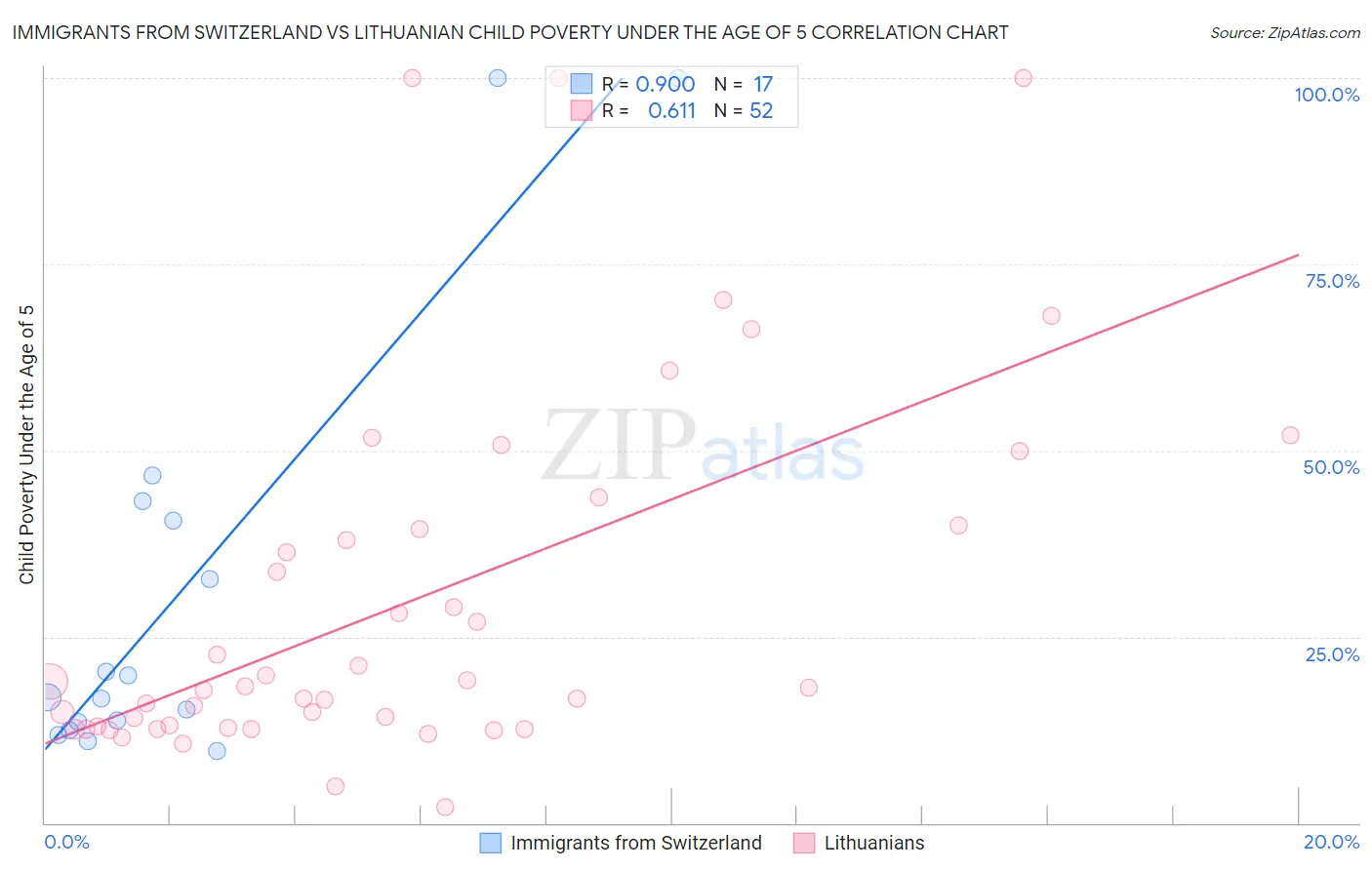 Immigrants from Switzerland vs Lithuanian Child Poverty Under the Age of 5