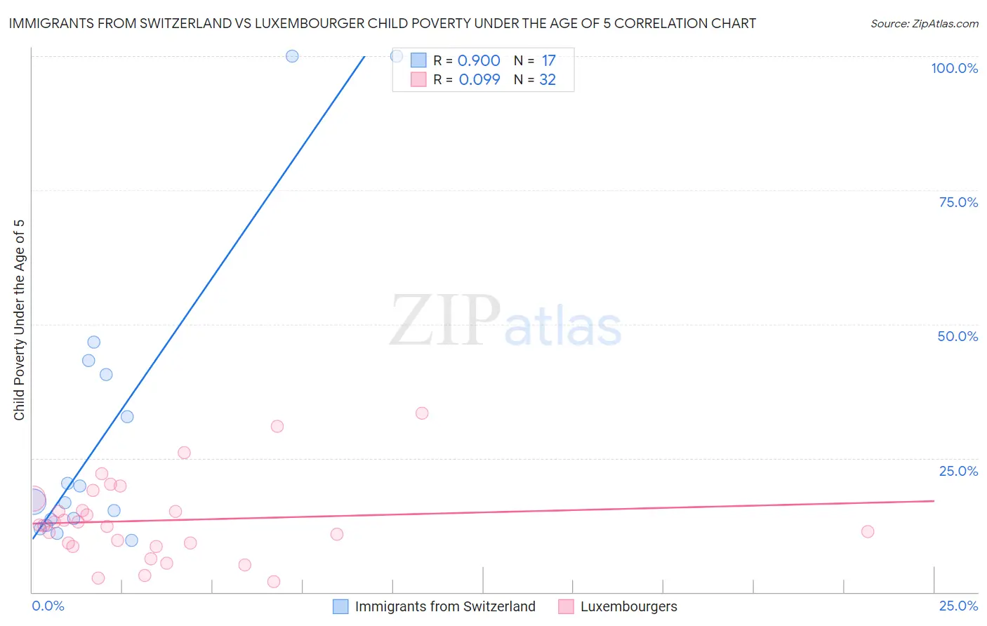 Immigrants from Switzerland vs Luxembourger Child Poverty Under the Age of 5