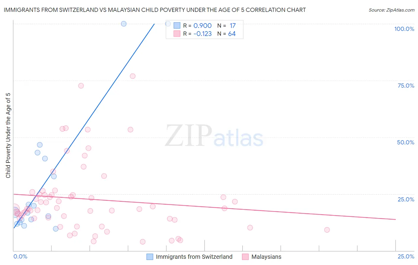 Immigrants from Switzerland vs Malaysian Child Poverty Under the Age of 5
