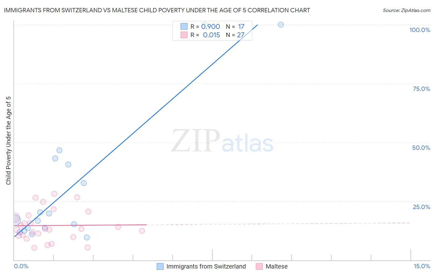 Immigrants from Switzerland vs Maltese Child Poverty Under the Age of 5