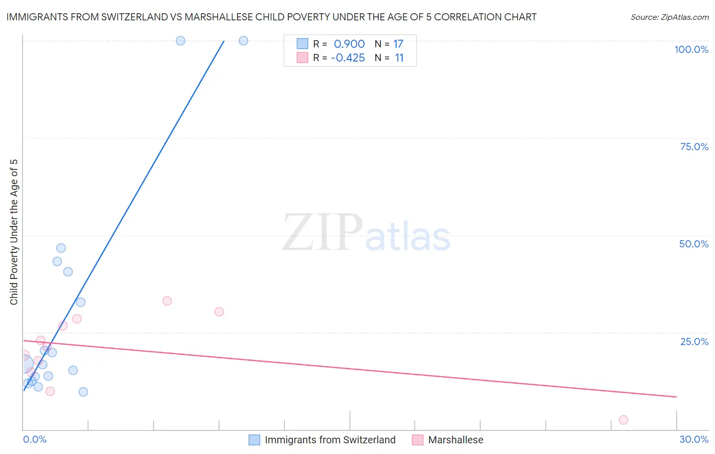 Immigrants from Switzerland vs Marshallese Child Poverty Under the Age of 5