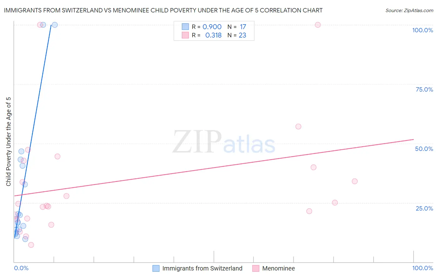 Immigrants from Switzerland vs Menominee Child Poverty Under the Age of 5